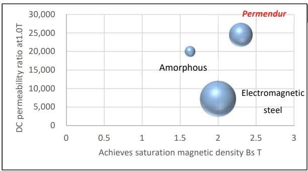 Permendur materials